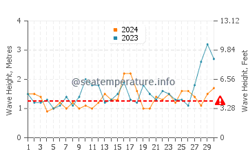 Waves height in Narooma in November
