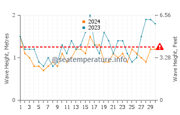 Waves height in Narrawallee in November