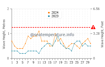 Waves height in Nasugbu in November