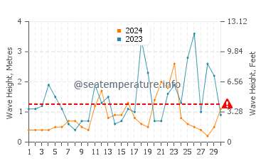 Waves height in Navagio in November