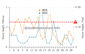 Hauteur des vagues à Navarre en novembre