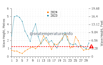 Waves height in Navia in November