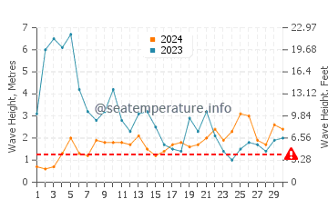 Waves height in Nazare in November