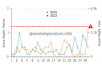 Altezza delle onde Nea Peramos a novembre