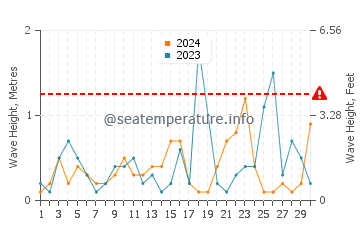 Altezza delle onde Nea Plagia a novembre