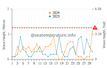 Altezza delle onde Nea Roda a novembre