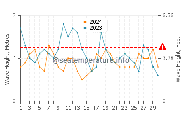 Waves height in Necochea in November