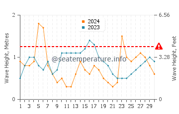 Waves height in Negril in November