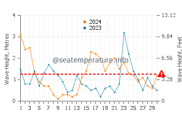 Hauteur des vagues à Neringa en novembre
