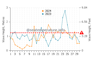 Altezza delle onde Nes a novembre