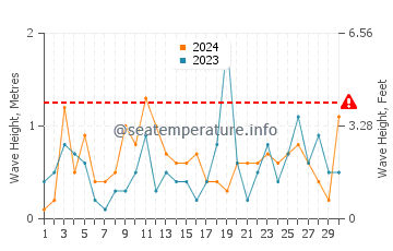 Waves height in Nesebar in November