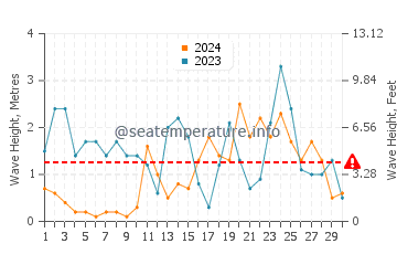 Hauteur des vagues à Hollande en novembre