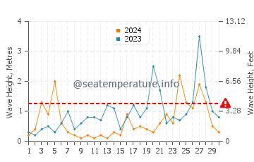 Waves height in New Athos in November