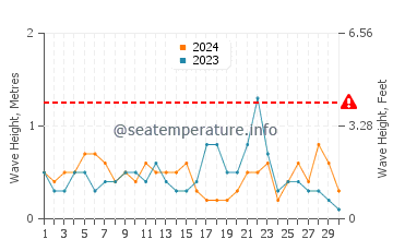 Waves height in New Bern in November