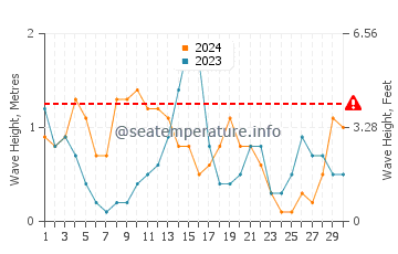 Waves height in New Orleans in November