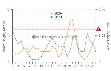 Waves height in New Port Richey in November