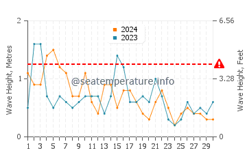 Waves height in New Providence in November