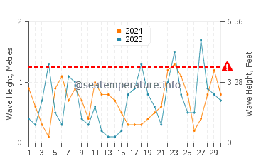 Waves height in New River Beach in November
