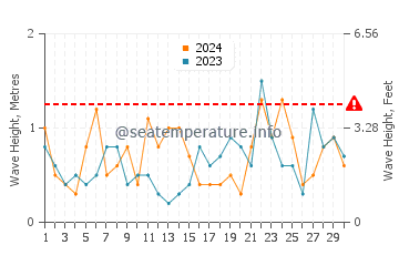 Waves height in New Seabury in November