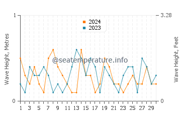Waves height in Picton in November