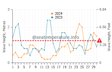 Waves height in Newburgh in November