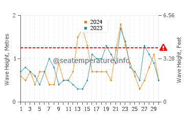 Waves height in Newburyport in November