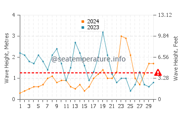 Altezza delle onde Newgale a novembre