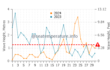 Waves height in Newhaven in November