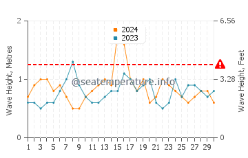 Waves height in Newport Beach in November
