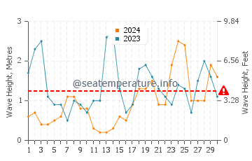 Waves height in Newtonhill in November
