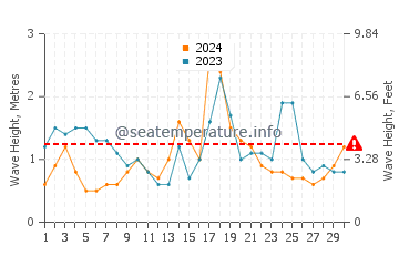 Waves height in Ngunguru in November