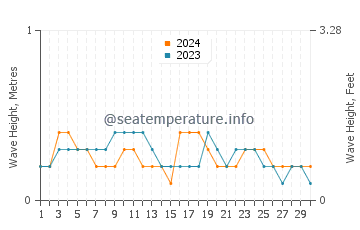 Waves height in Nhulunbuy in November
