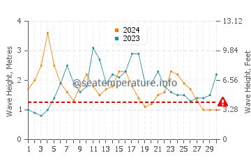Altezza delle onde Niebla a novembre