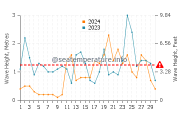 Waves height in Nieuwpoort in November