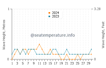 Waves height in Nightcliff in November