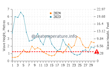 Waves height in Nigran in November