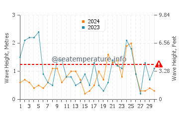 Altezza delle onde Niolon a novembre