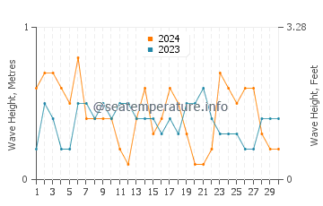 Waves height in Niquero in November