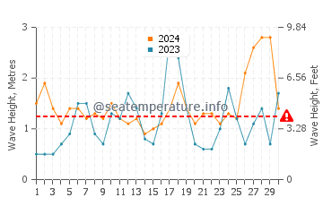Waves height in Nishinoomote in November