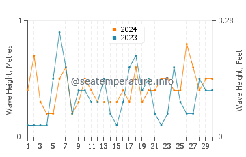 Waves height in Nishio in November