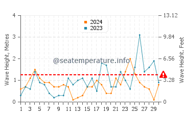Waves height in Nisyros in November
