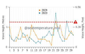 Altezza delle onde Noank a novembre