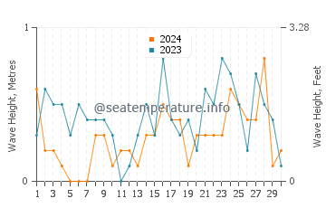 Altezza delle onde Noer a novembre