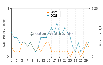 Waves height in Nonggunong in November