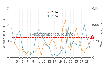 Altezza delle onde Nordmaling a novembre