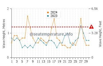 Waves height in Normanville in November