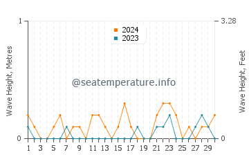 Waves height in North East in November