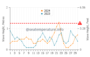 Waves height in North Redington Beach in November