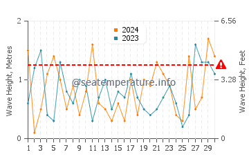 Waves height in Norton Shores in November