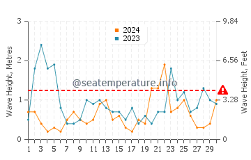 Wellenhöhe in Notteri im November